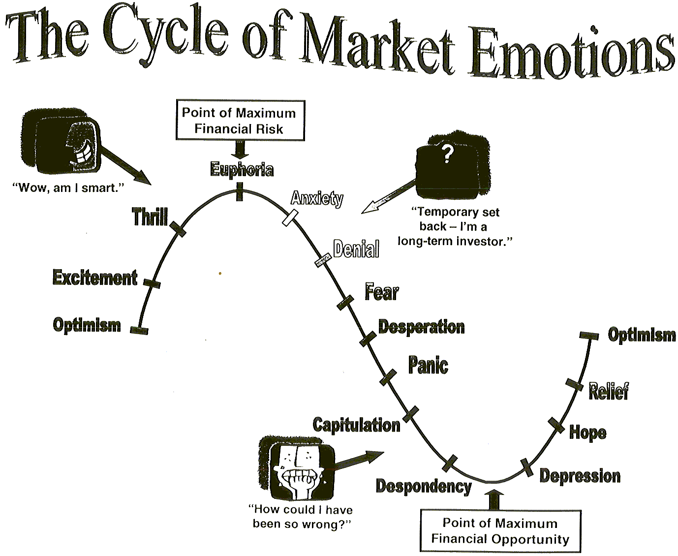 Stock Market Emotions Chart