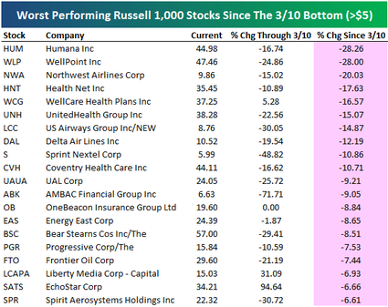 Best and Worst Performing Stocks Since the March 10 Bottom | Seeking Alpha