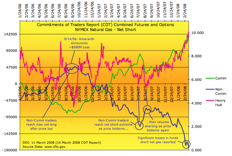 natural-gas-non-commercial-traders-too-short-nysearca-ung-seeking