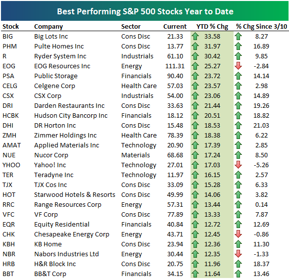 Best and Worst Dow, S&P 500 Performers YTD Seeking Alpha