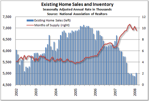 Existing Home Inventory Chart