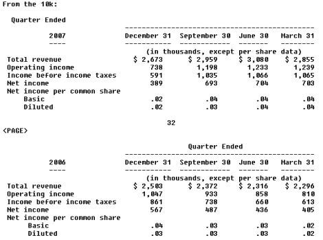 Noble Roman's: Last Gasp Effort to save its Franchise (OTCMKTS:NROM