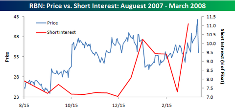 Stock Short Interest Report