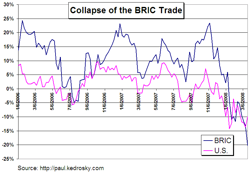 Collapse of the BRIC Trade Seeking Alpha