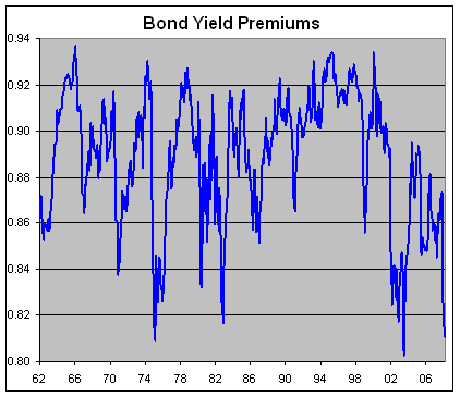 Spread Between Low And High Risk Bond Yields Widens Dramatically ...