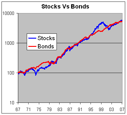 Stocks Vs Bonds Chart