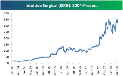 Intuitive Surgical: The Wonder Stock (NASDAQ:ISRG) | Seeking Alpha