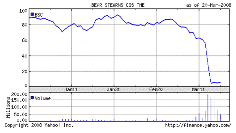 Bear Stearns Stock Chart
