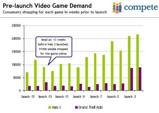 Gaming Demand Halo 3 Snipes Gta4 Wii Still Dominates Consoles Seeking Alpha
