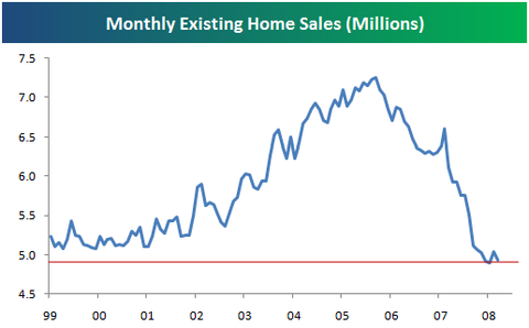 Existing Home Sales Charts (NYSEARCA:XHB) | Seeking Alpha