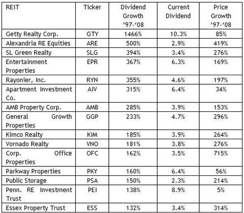 Top 15 Dividend Paying Reits 