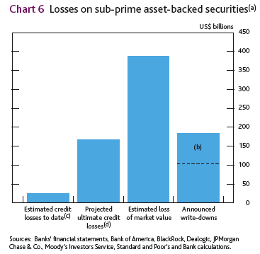 Marking to Market Overstates Subprime Losses - BoE | Seeking Alpha