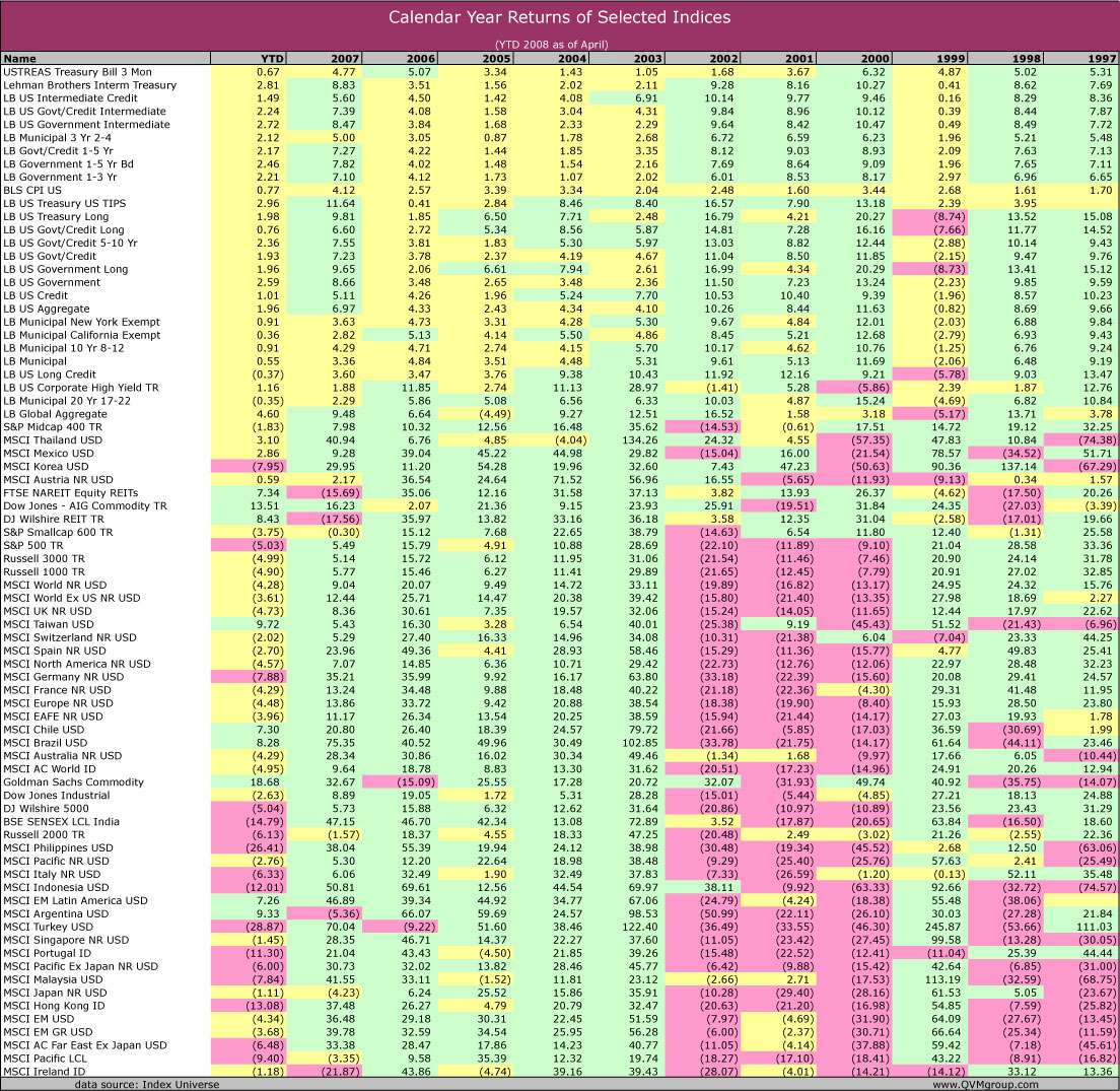 Calendar Year Index Returns 1997 2007
