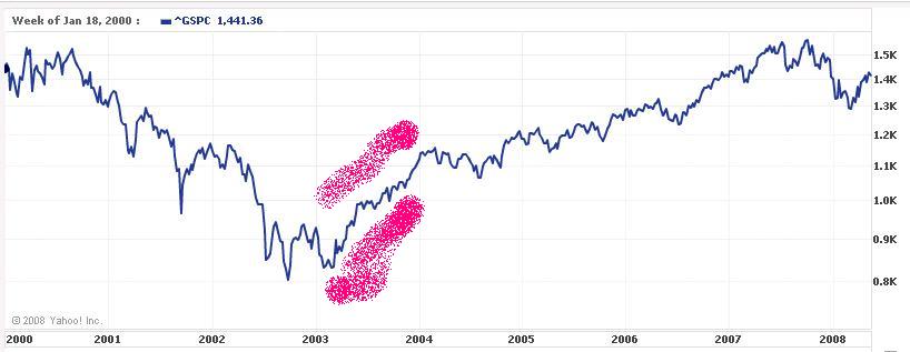 The Lost Decade (NYSEARCA:SPY) | Seeking Alpha