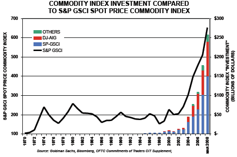 Commodity Spot Price Charts