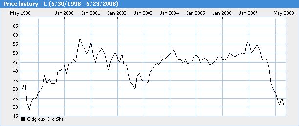 Citigroup Stock Price History Chart