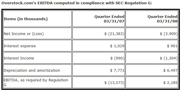 Overstock.com Continues to Overstate EBITDA in Q1 2008 | Seeking Alpha