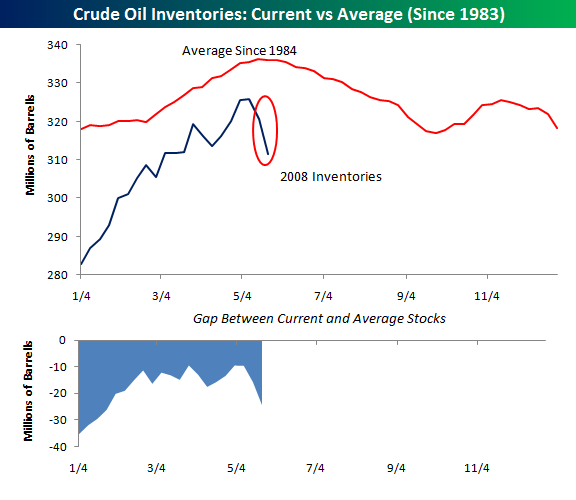 Energy Inventories Show Largest Drop Since 2004 Seeking Alpha