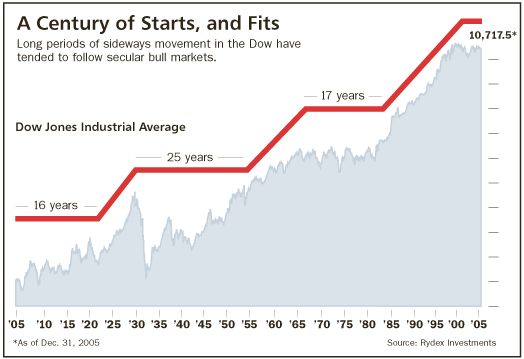 100 Year Stock Chart