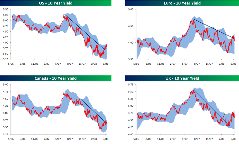 Long Term Interest Rates Define