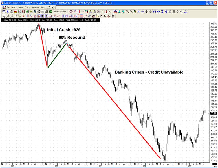 Stock Market Chart During Great Depression