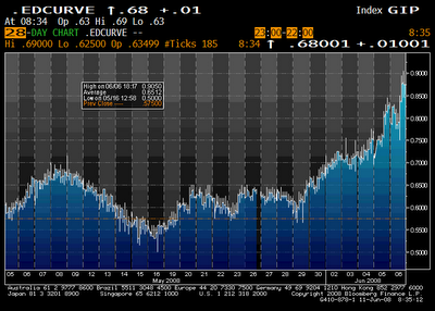 The Eurodollar Trade | Seeking Alpha