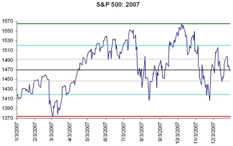 S&P 500 Fibonacci Retracement | Seeking Alpha