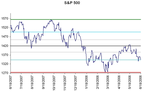 S&P 500 Fibonacci Retracement | Seeking Alpha