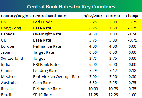 current central bank rates around the world