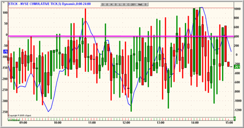 Using the NYSE TICK To Interpret Market Behavior | Seeking Alpha