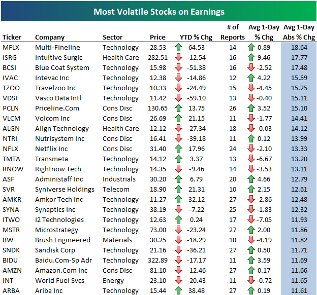 Most Volatile Stocks on Earnings Seeking Alpha
