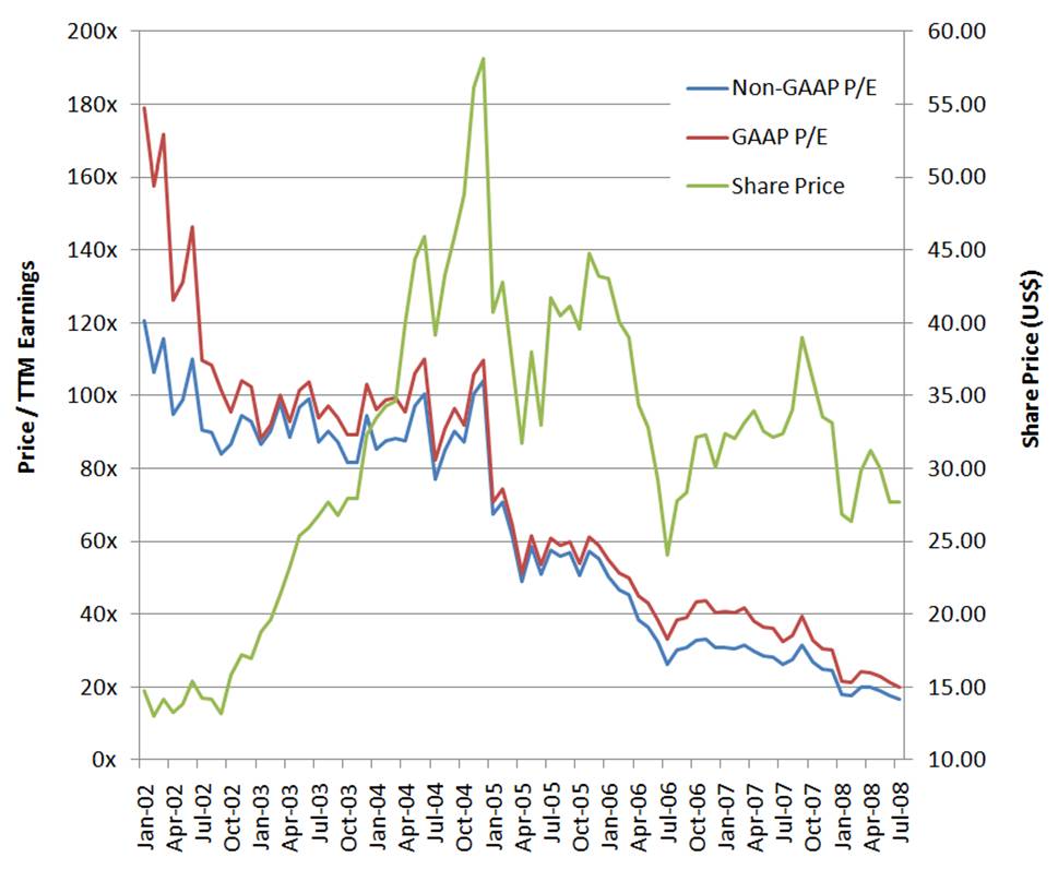 EBay P E Hits New Low NASDAQ EBAY Seeking Alpha