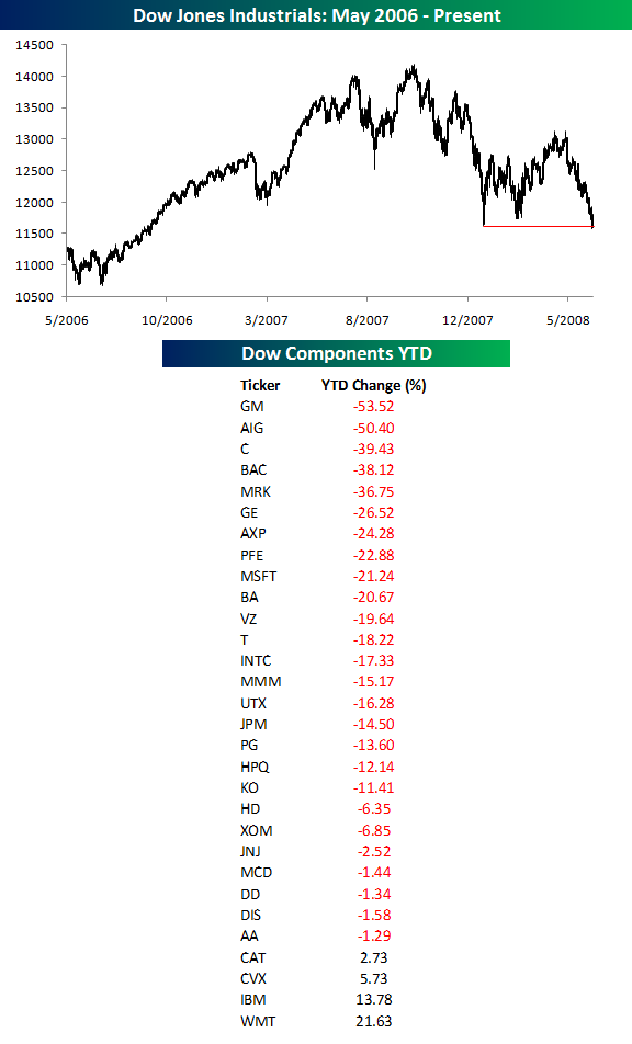 Ytd Dow