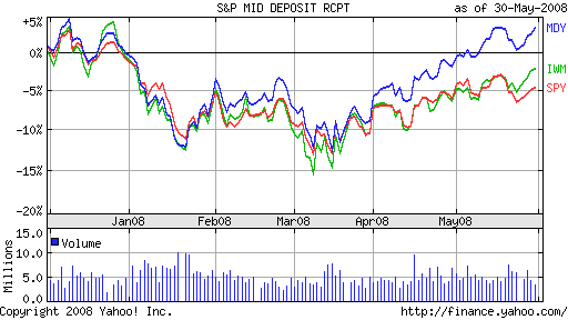 Mid-Cap ETFs Continue Dominating The Competition | Seeking Alpha