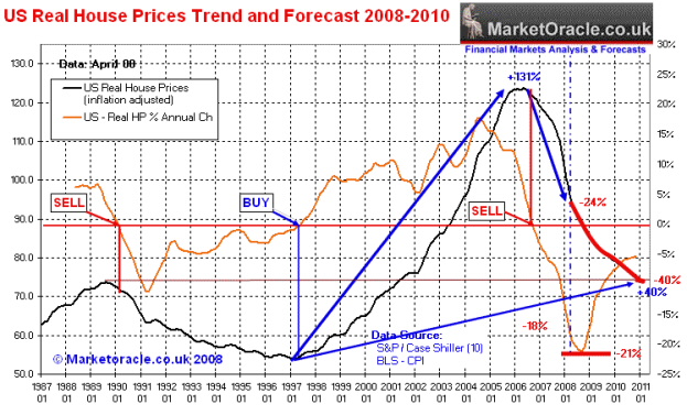 Housing-Market Crash: Home Prices to Fall Another 15%, 2008 Sage Says