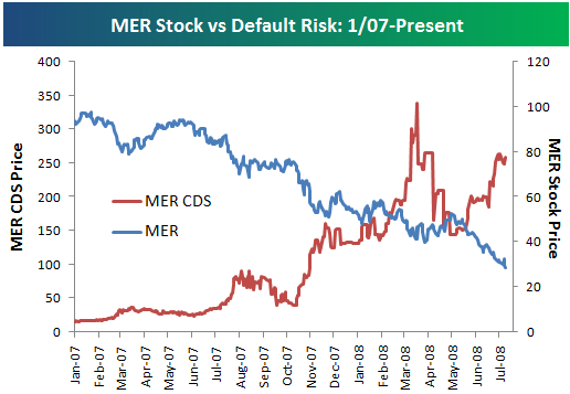 Lehman And Merrill Lynch Default Risk Charts Seeking Alpha
