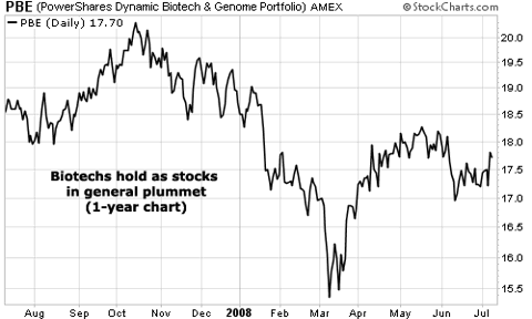 PowerShares Dynamic Biotech & Genome Portfolio