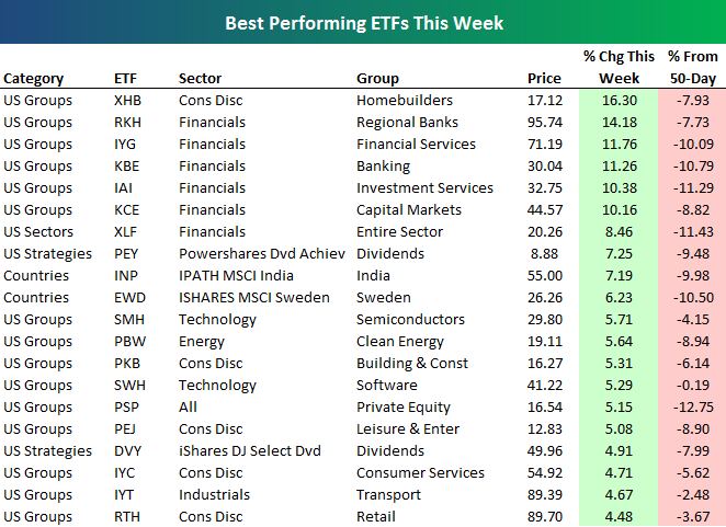 Best And Worst Performing ETFs This Week | Seeking Alpha