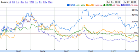 What Will It Take for Finisar to Reach the High End of Revenue Guidance ...