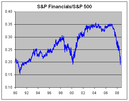 S&P Financial Index