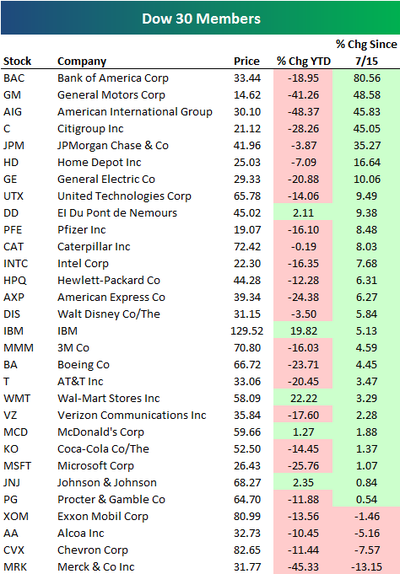 Dow 30 Stocks Performance