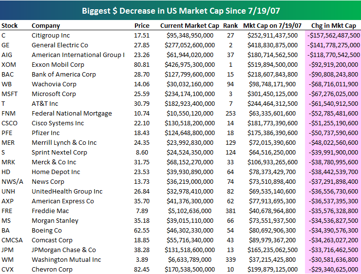 Changes in Market Cap for Biggest U.S. Companies Seeking Alpha