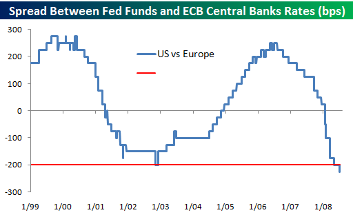 Central Bank Rates U S Vs Euro Seeking Alpha