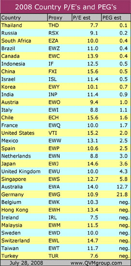 31 Country P/E and PEG Ratios | Seeking Alpha