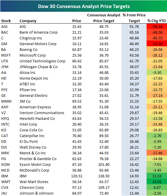 Dow 30 Price Targets Too Much Optimism? Seeking Alpha