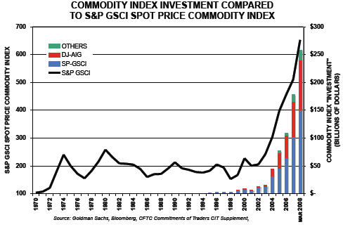 Crb Index Chart