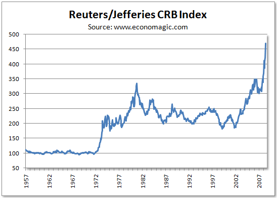 Historical Commodity Price Charts