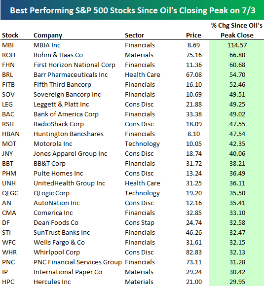 Sector and Stock Performance Since Oil's Peak Seeking Alpha