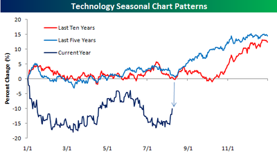 Tech Sector Seasonal Patterns | Seeking Alpha