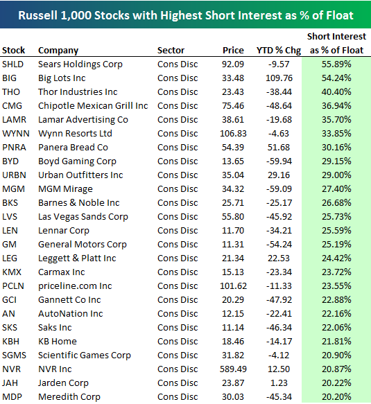 Russell 1,000 Stocks with the Highest Short Interest as a Percentage of